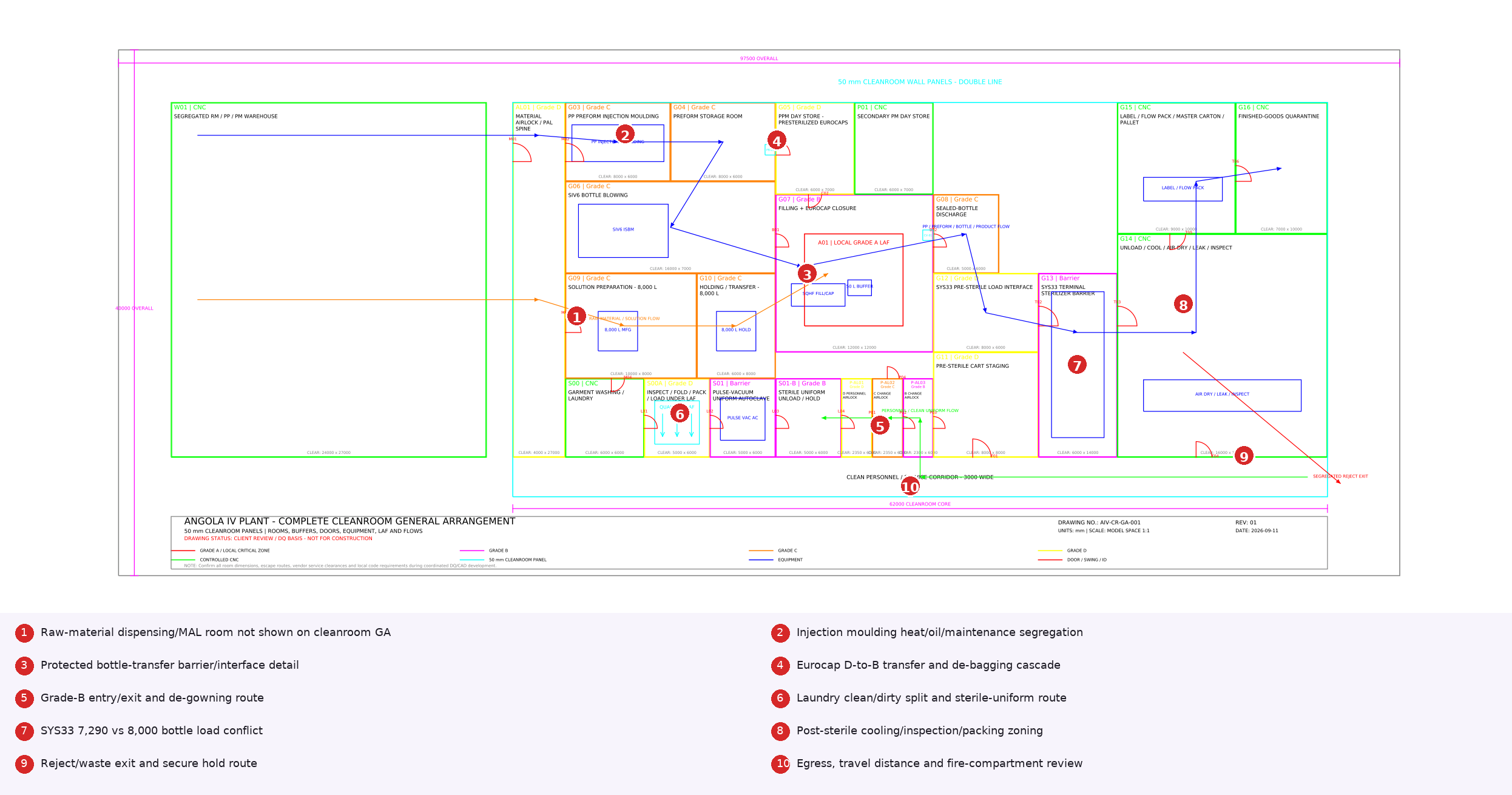 Personnel & Material Flow Markups